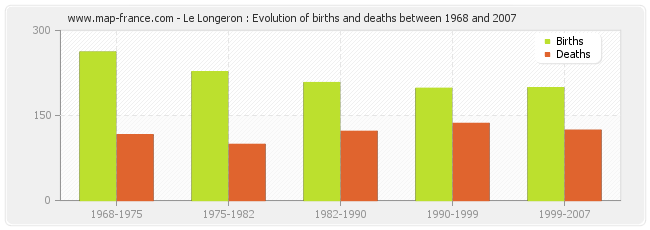 Le Longeron : Evolution of births and deaths between 1968 and 2007